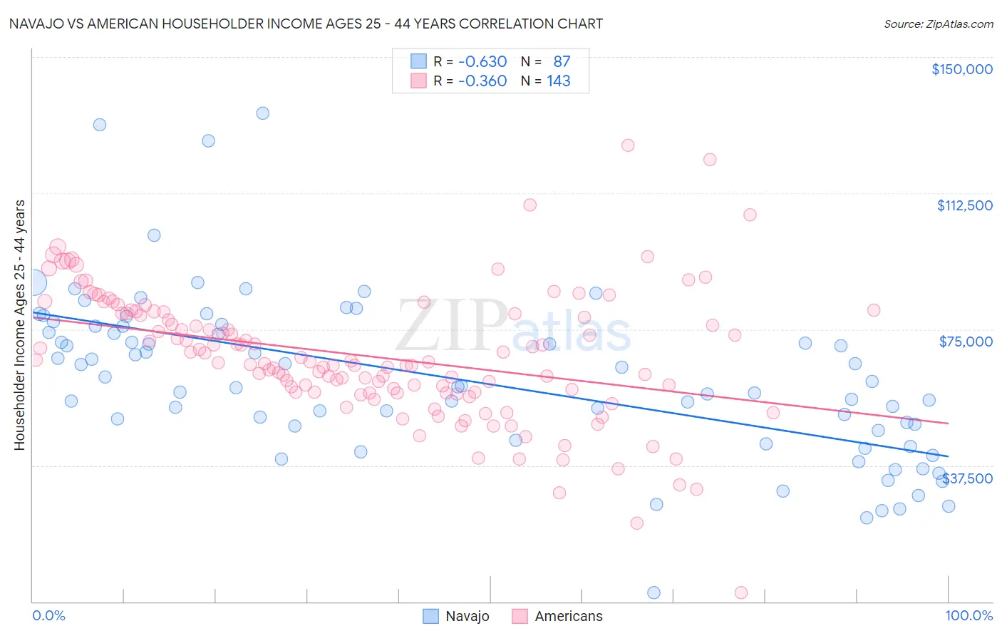 Navajo vs American Householder Income Ages 25 - 44 years