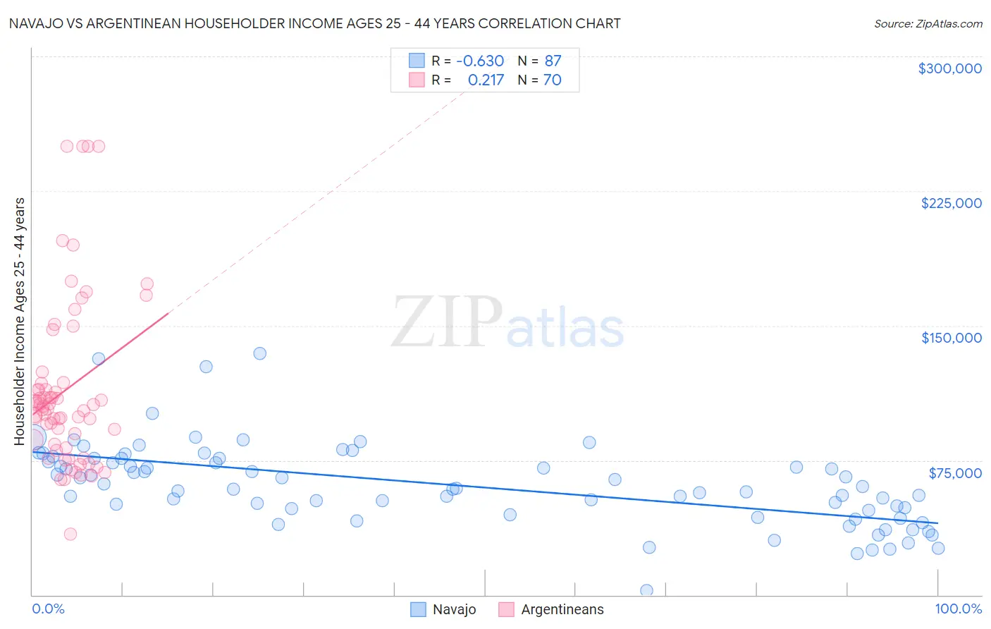 Navajo vs Argentinean Householder Income Ages 25 - 44 years