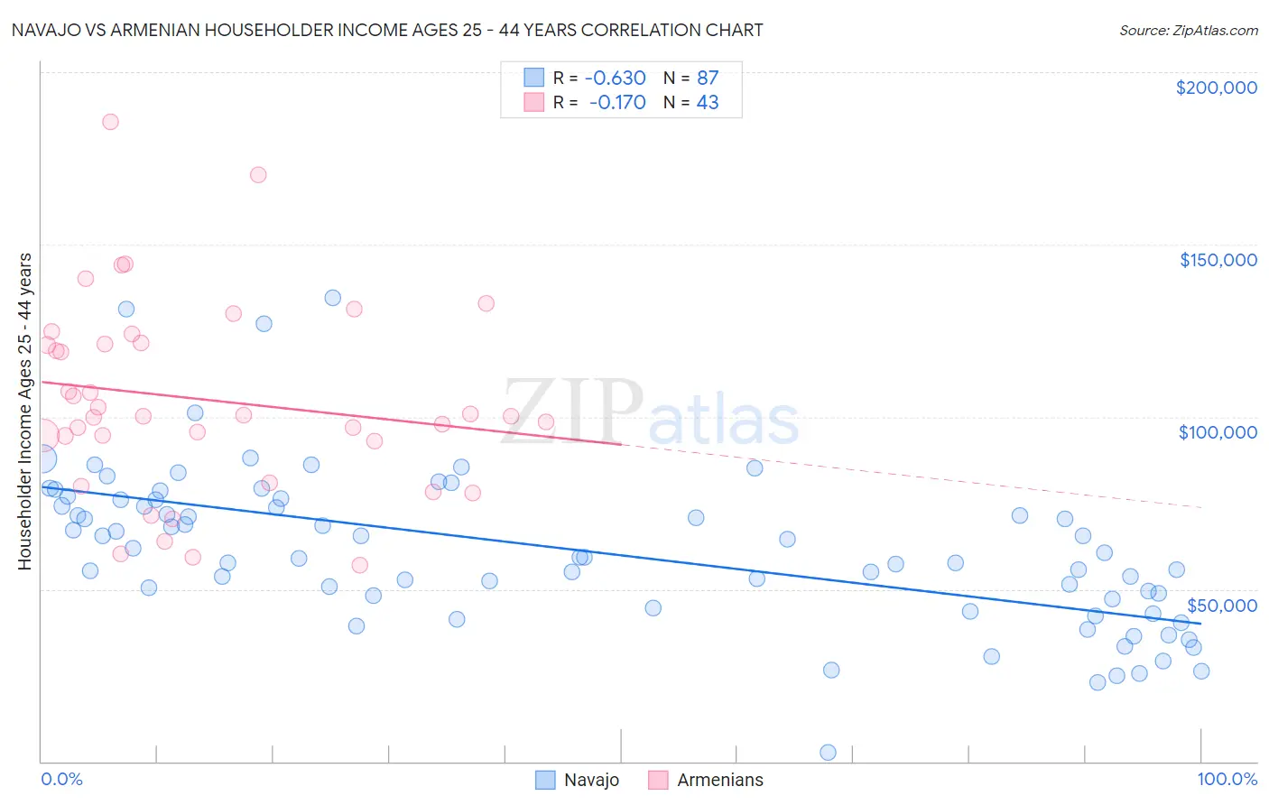 Navajo vs Armenian Householder Income Ages 25 - 44 years
