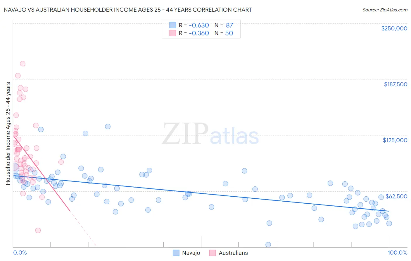 Navajo vs Australian Householder Income Ages 25 - 44 years