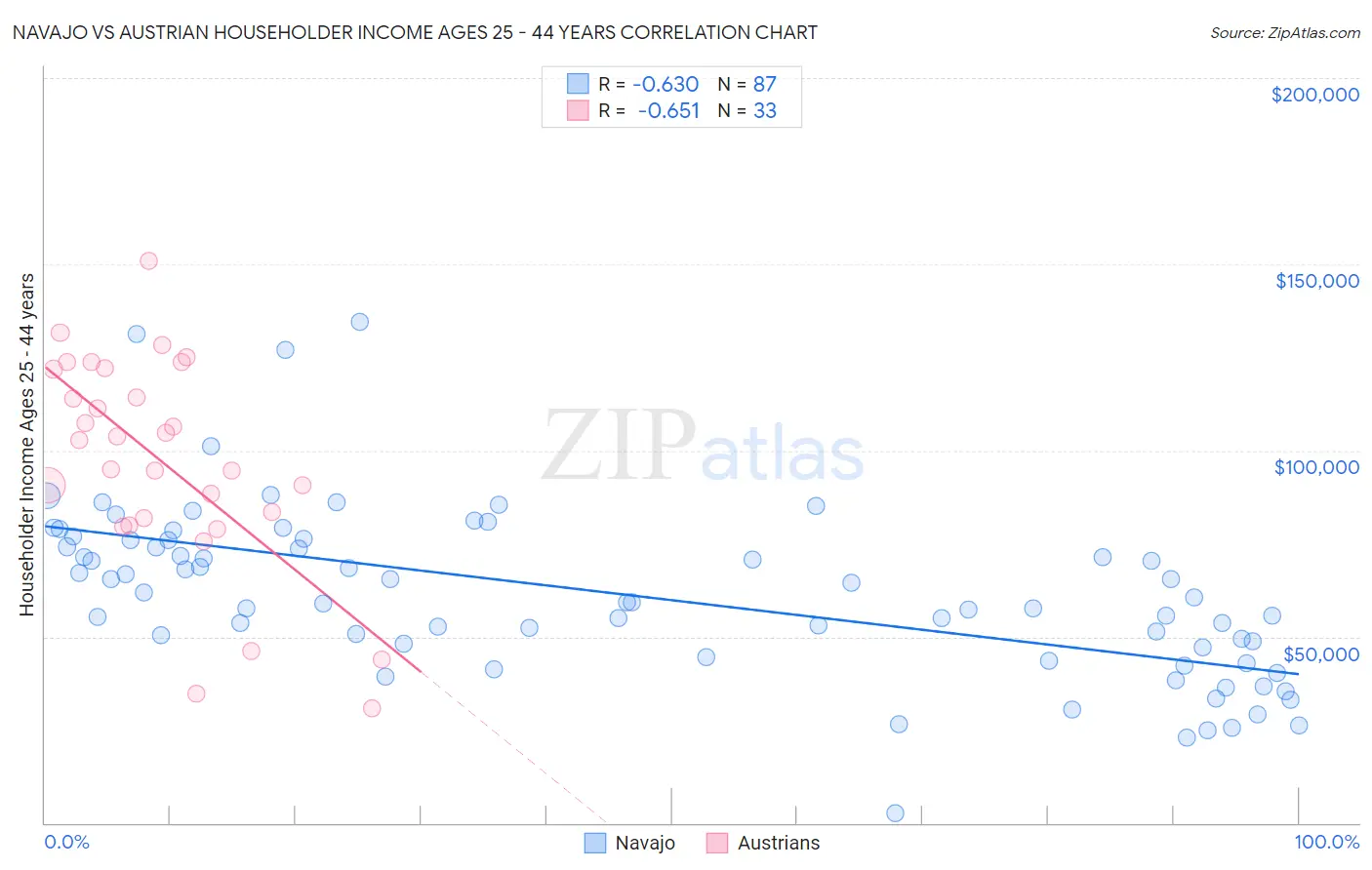 Navajo vs Austrian Householder Income Ages 25 - 44 years