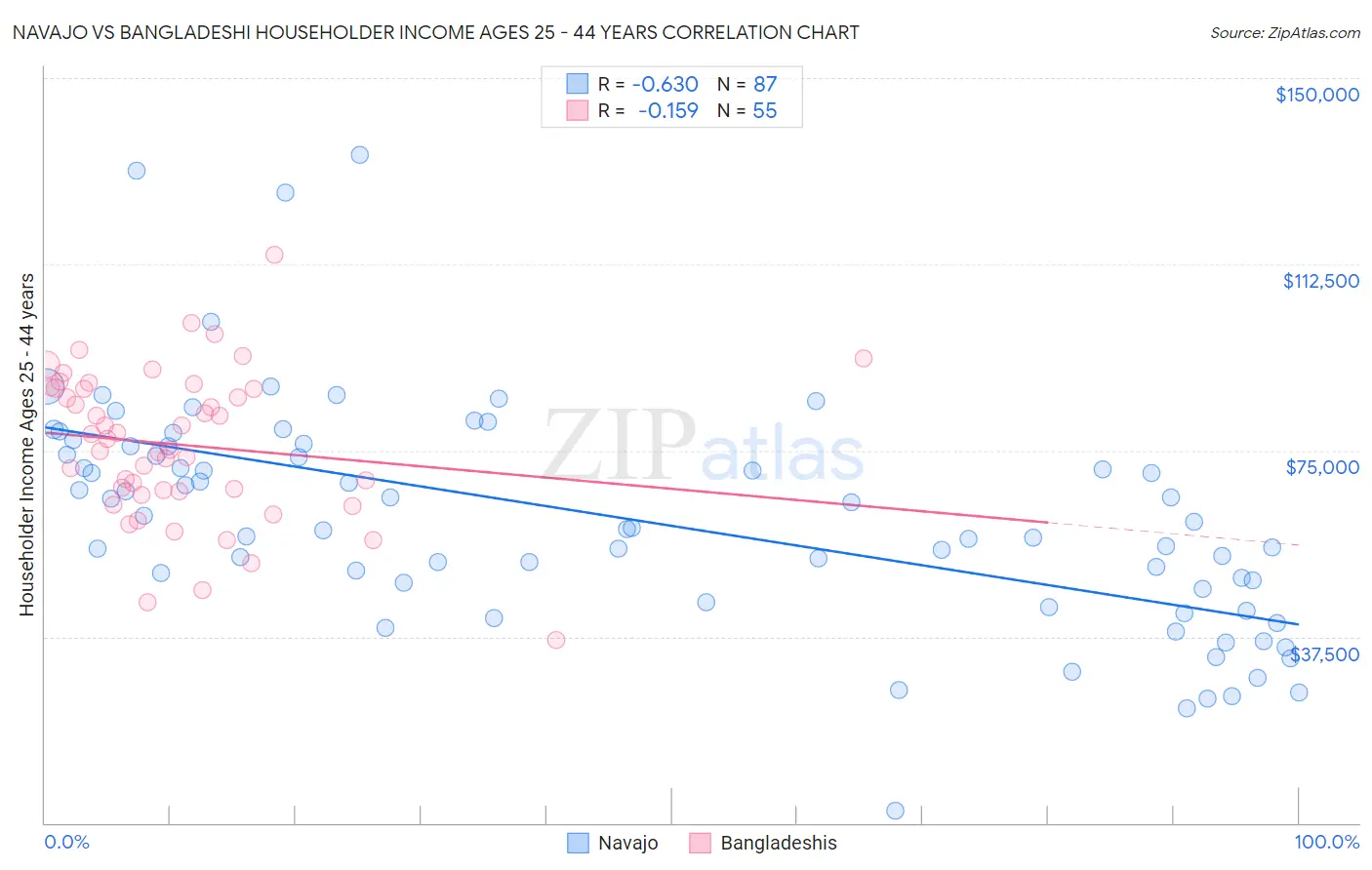 Navajo vs Bangladeshi Householder Income Ages 25 - 44 years
