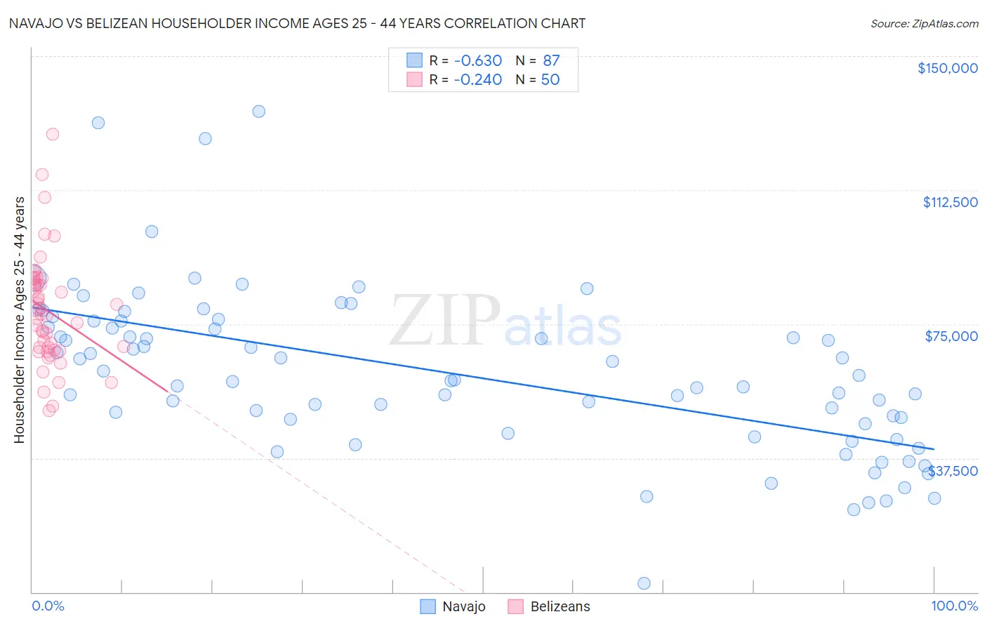 Navajo vs Belizean Householder Income Ages 25 - 44 years