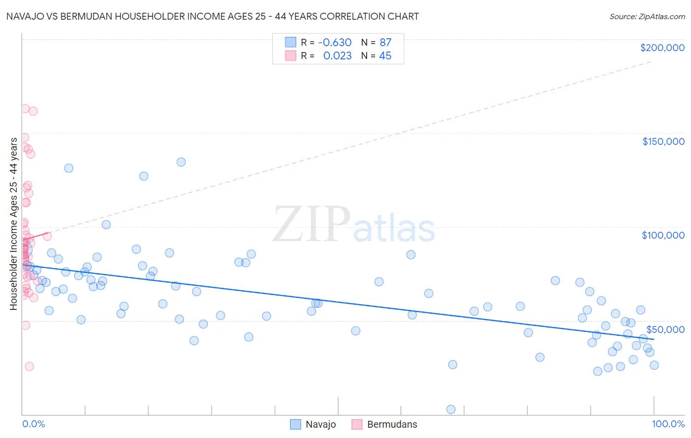 Navajo vs Bermudan Householder Income Ages 25 - 44 years
