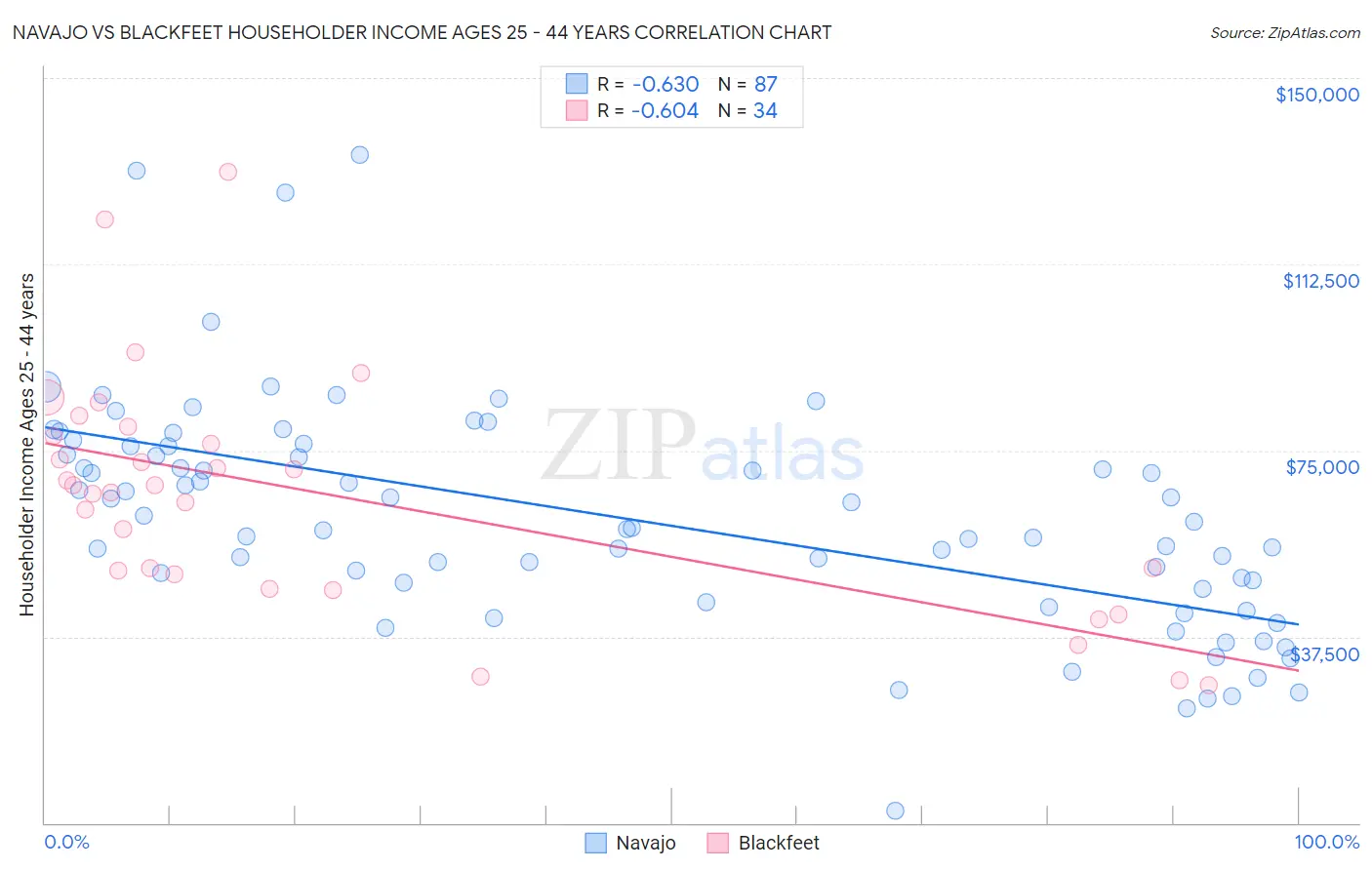 Navajo vs Blackfeet Householder Income Ages 25 - 44 years