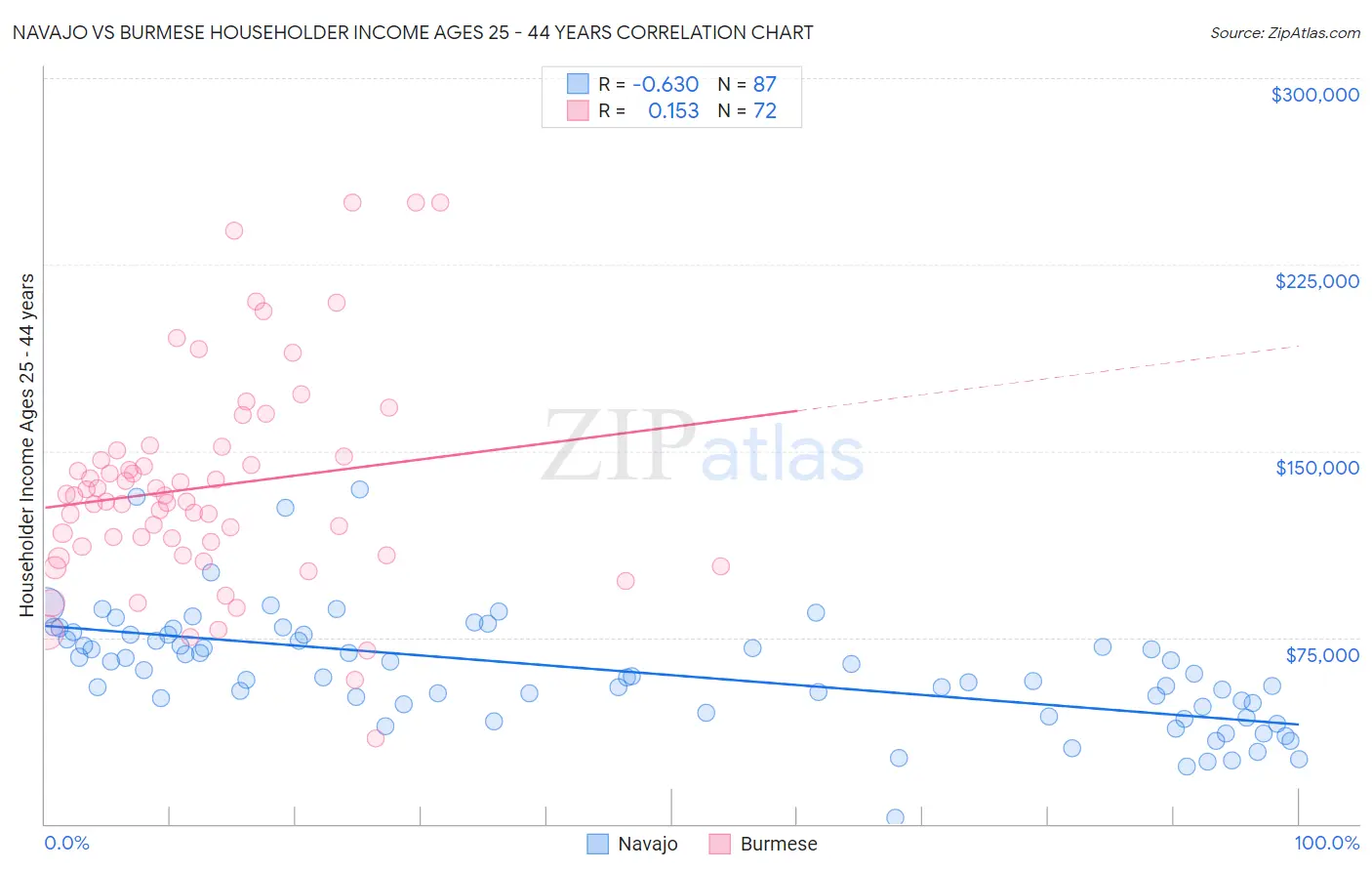 Navajo vs Burmese Householder Income Ages 25 - 44 years