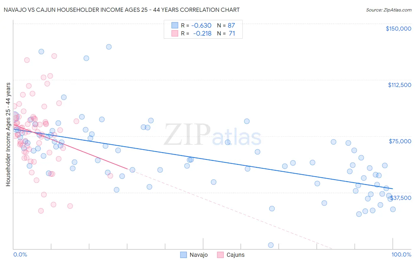 Navajo vs Cajun Householder Income Ages 25 - 44 years