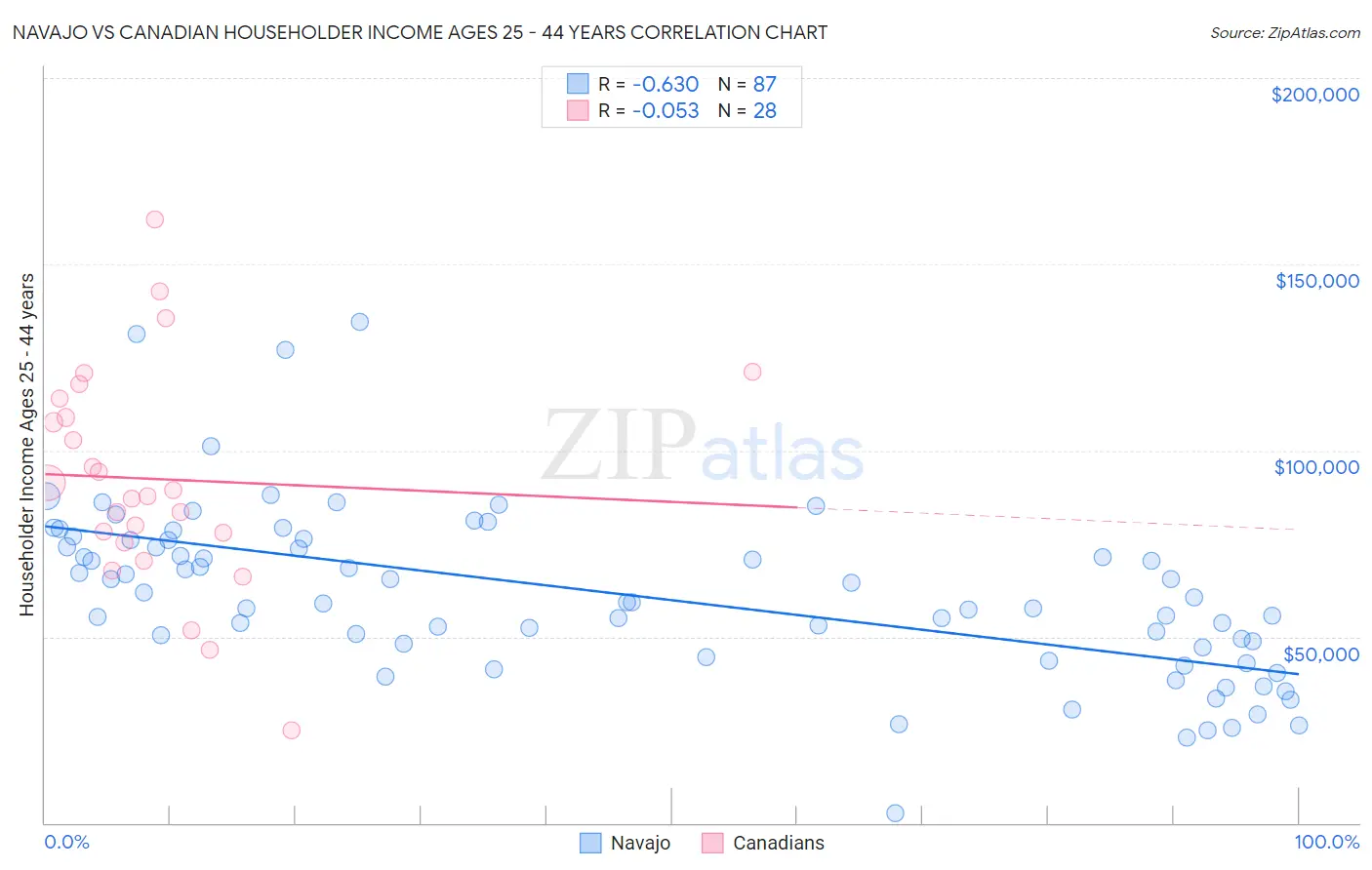 Navajo vs Canadian Householder Income Ages 25 - 44 years
