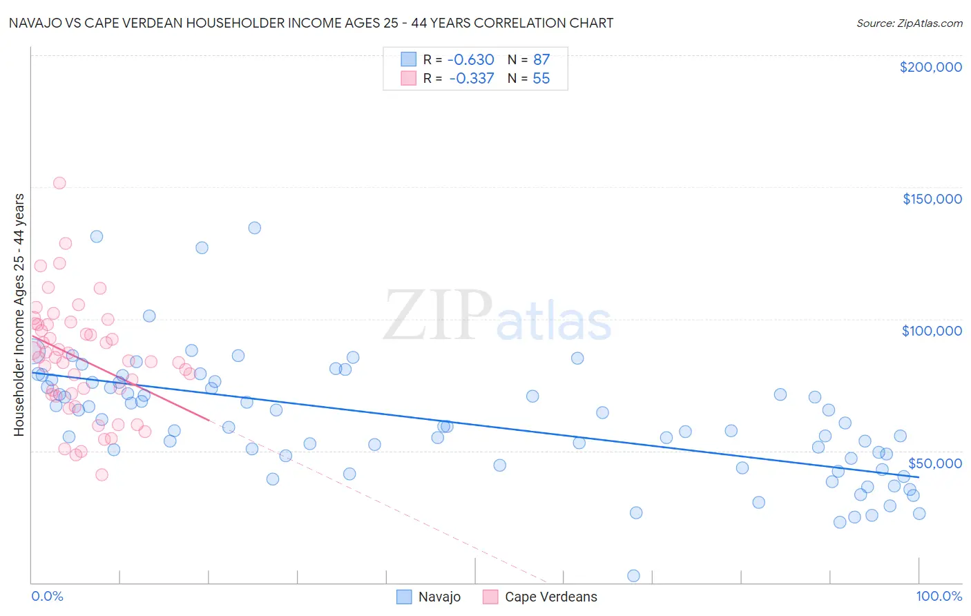 Navajo vs Cape Verdean Householder Income Ages 25 - 44 years