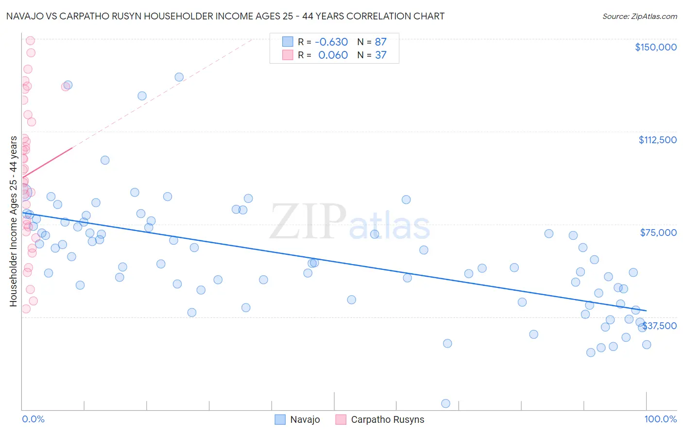 Navajo vs Carpatho Rusyn Householder Income Ages 25 - 44 years