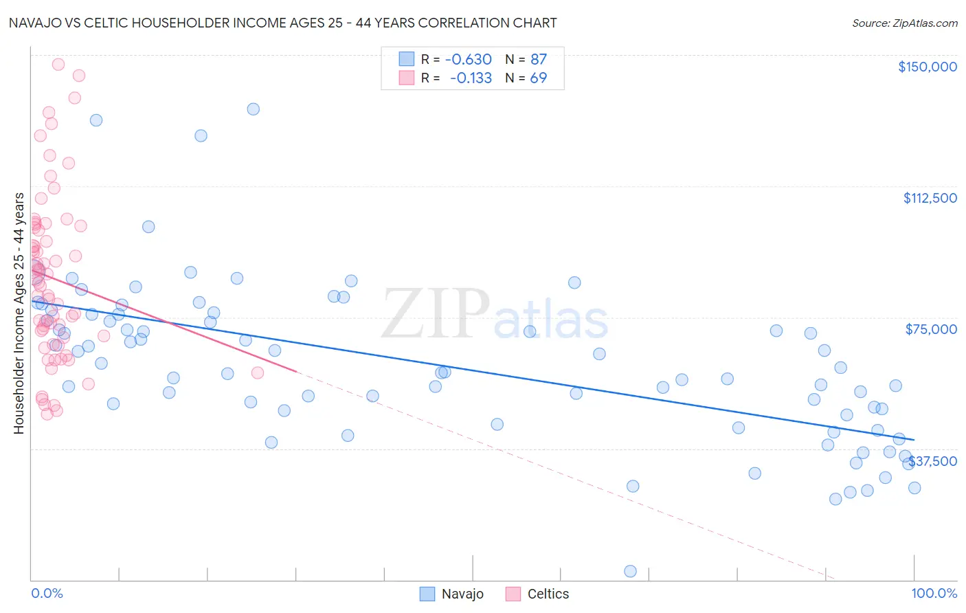Navajo vs Celtic Householder Income Ages 25 - 44 years
