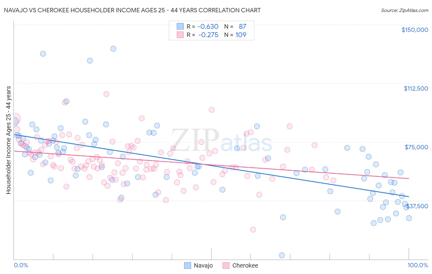 Navajo vs Cherokee Householder Income Ages 25 - 44 years