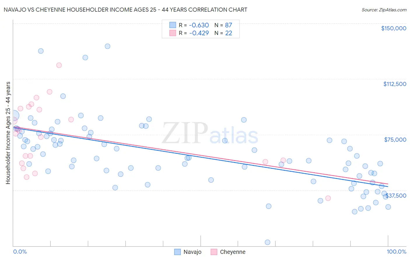 Navajo vs Cheyenne Householder Income Ages 25 - 44 years