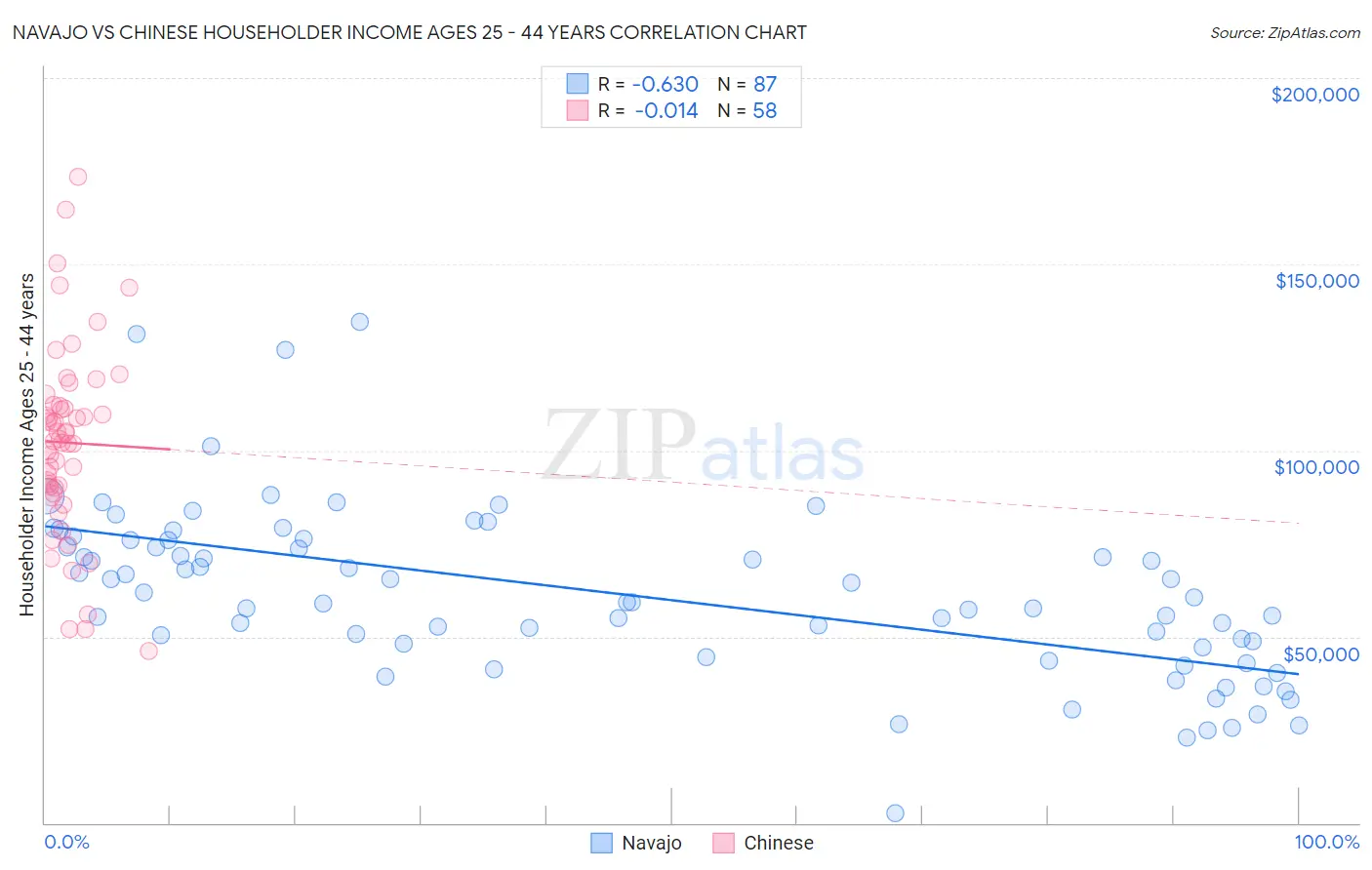 Navajo vs Chinese Householder Income Ages 25 - 44 years