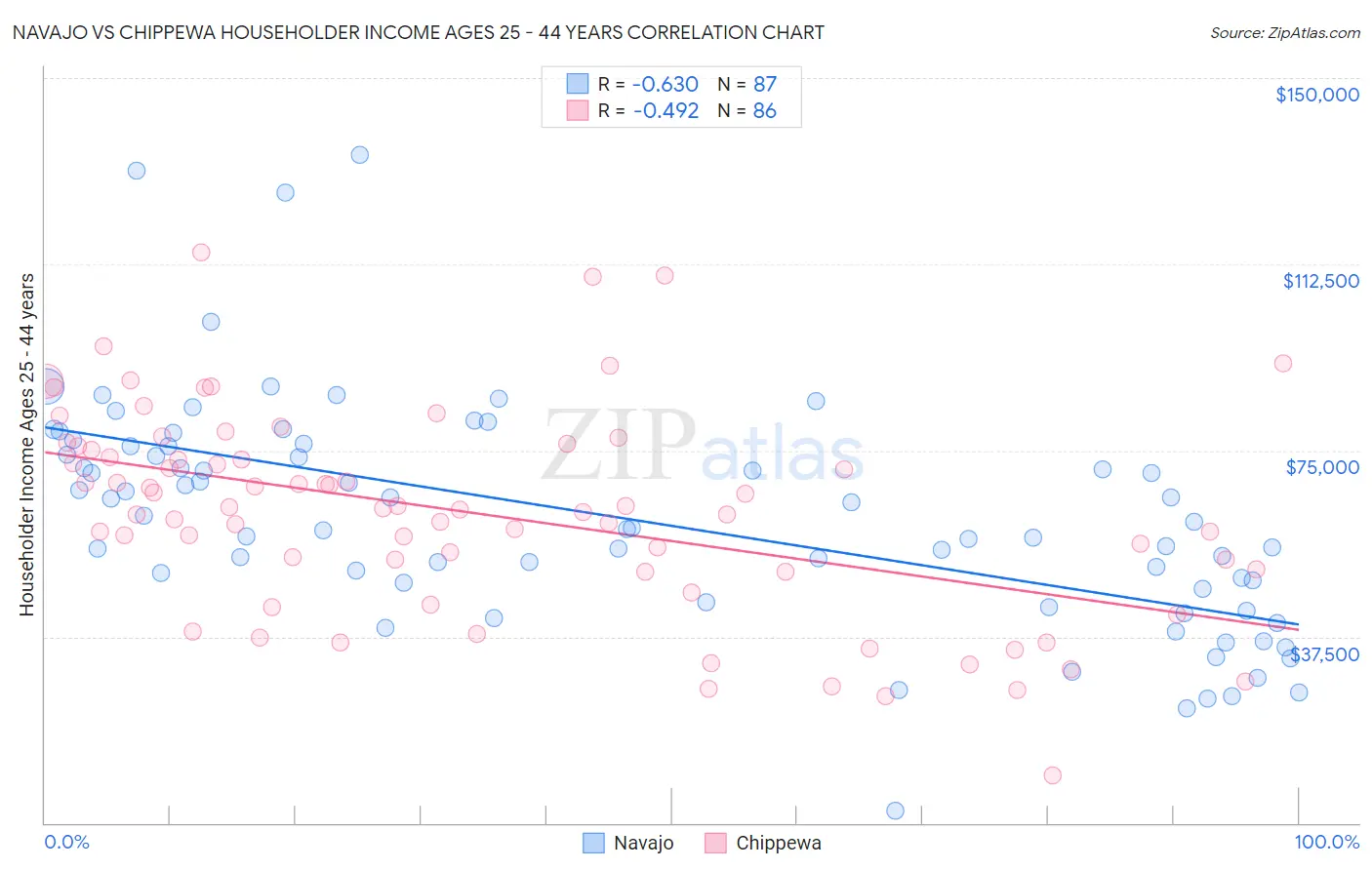 Navajo vs Chippewa Householder Income Ages 25 - 44 years