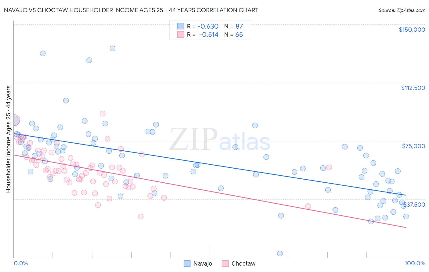 Navajo vs Choctaw Householder Income Ages 25 - 44 years