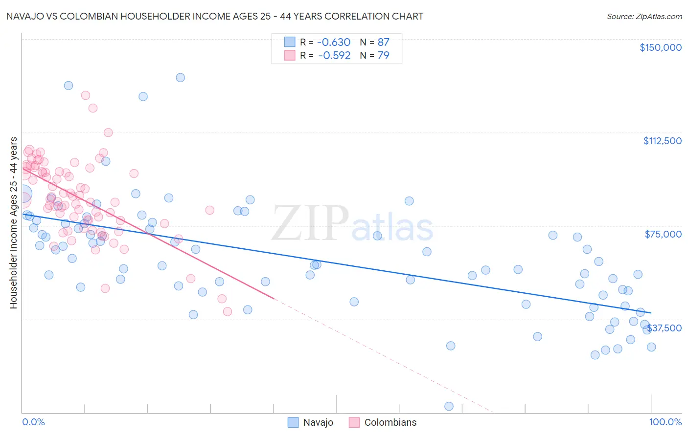 Navajo vs Colombian Householder Income Ages 25 - 44 years