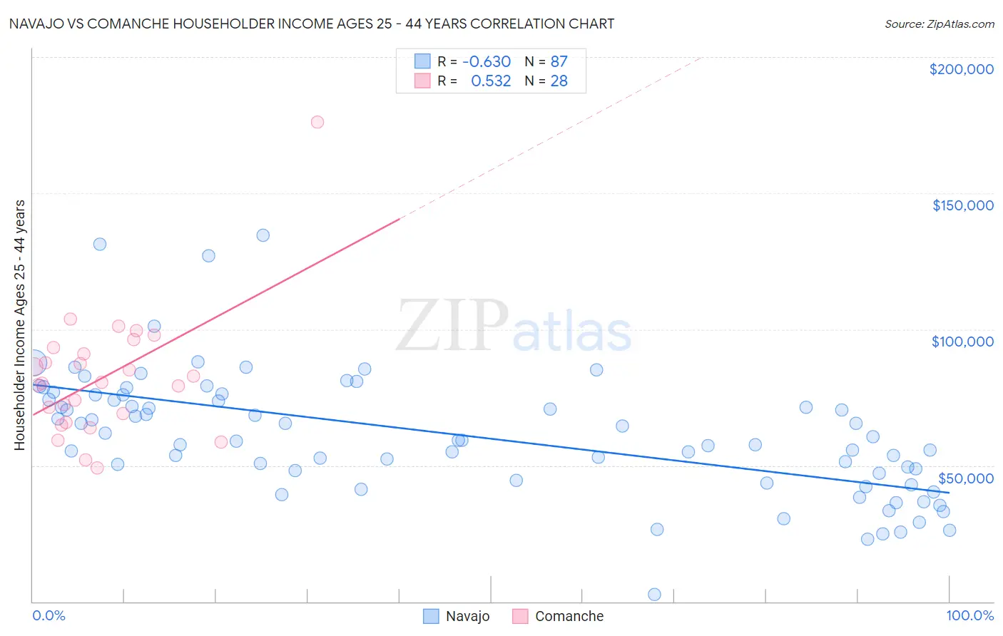 Navajo vs Comanche Householder Income Ages 25 - 44 years