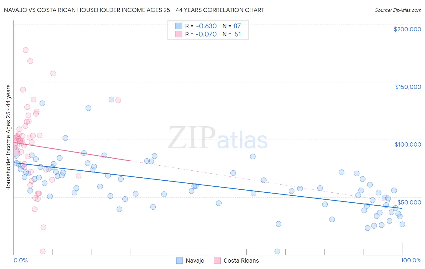 Navajo vs Costa Rican Householder Income Ages 25 - 44 years