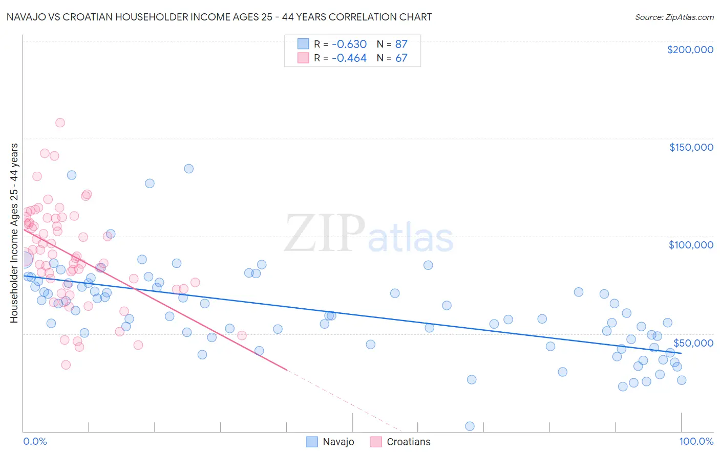 Navajo vs Croatian Householder Income Ages 25 - 44 years