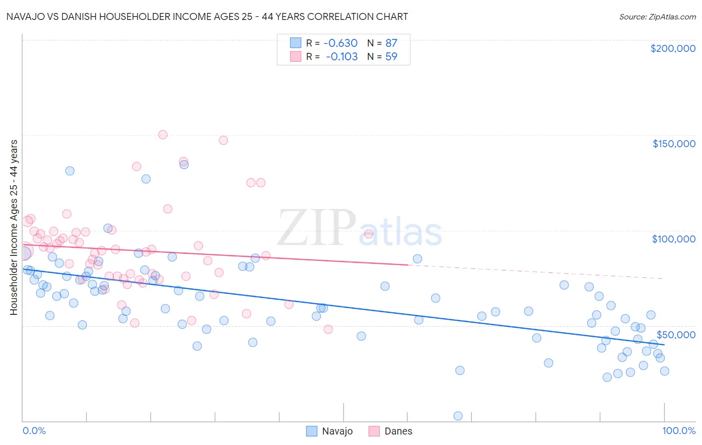 Navajo vs Danish Householder Income Ages 25 - 44 years