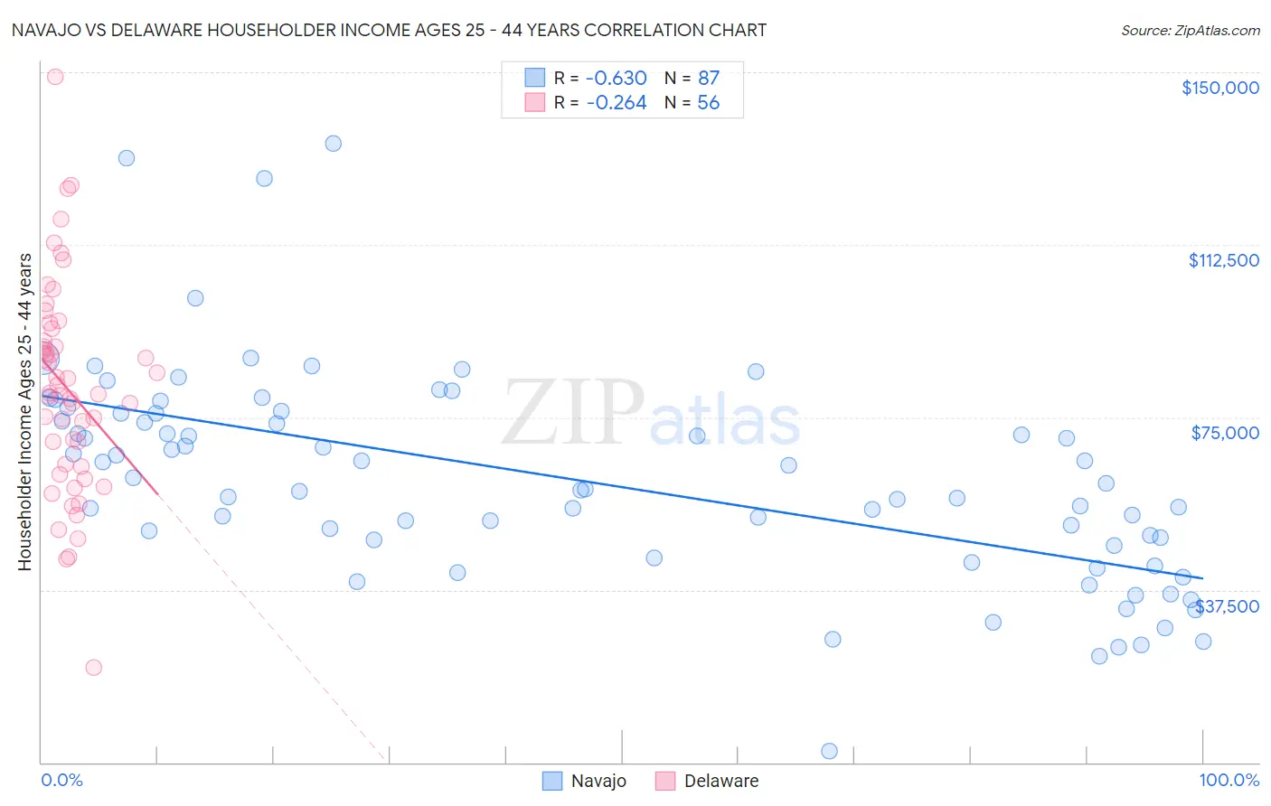 Navajo vs Delaware Householder Income Ages 25 - 44 years