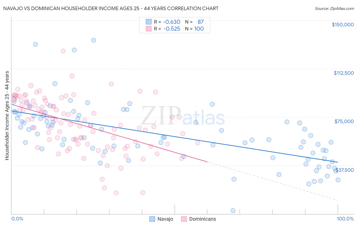 Navajo vs Dominican Householder Income Ages 25 - 44 years