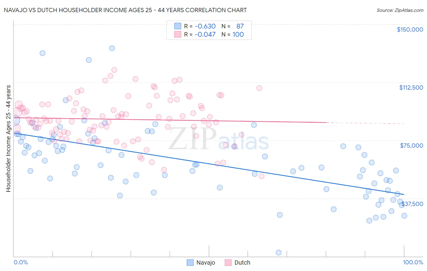 Navajo vs Dutch Householder Income Ages 25 - 44 years