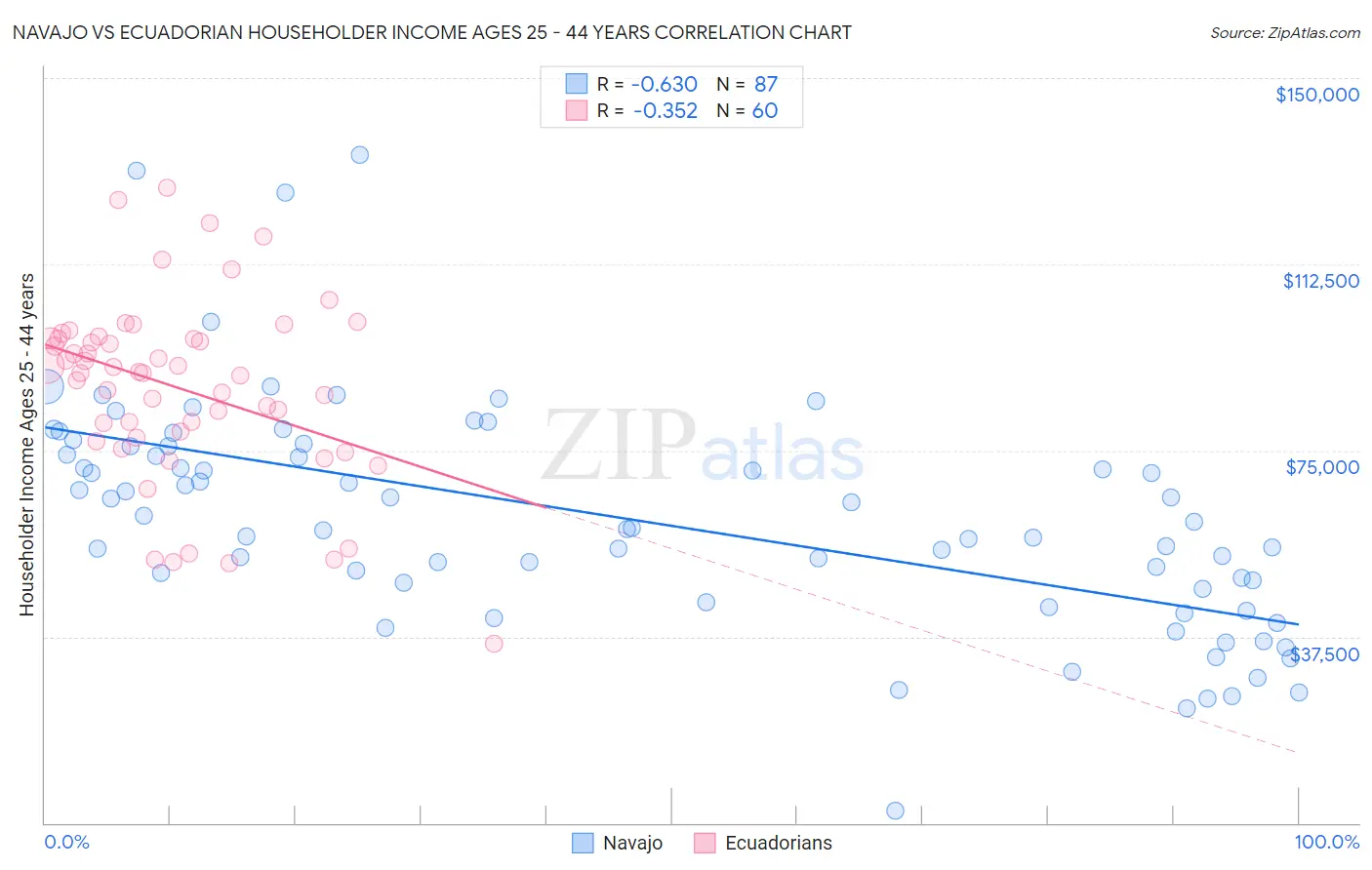 Navajo vs Ecuadorian Householder Income Ages 25 - 44 years