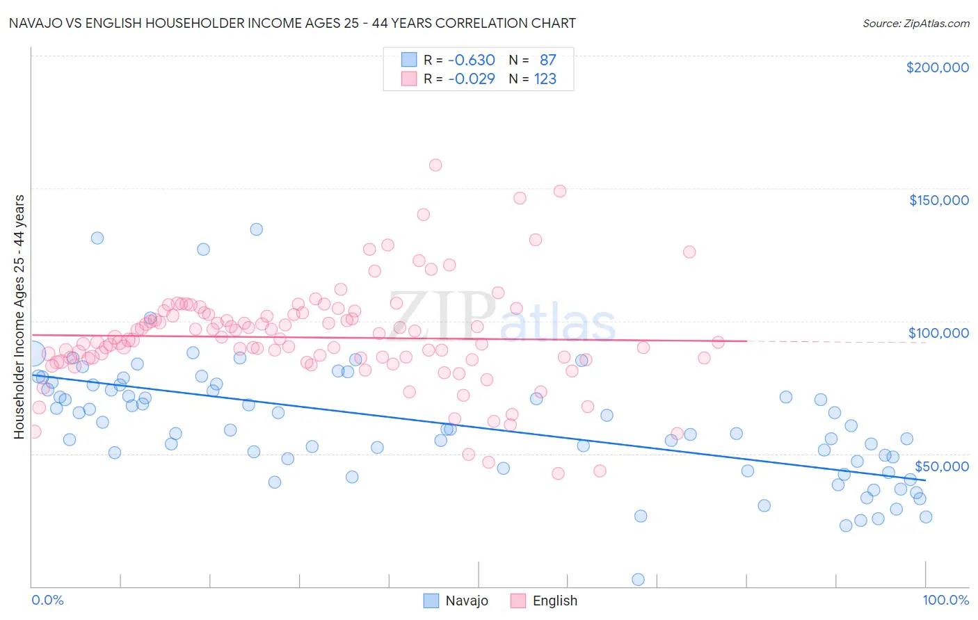 Navajo vs English Householder Income Ages 25 - 44 years