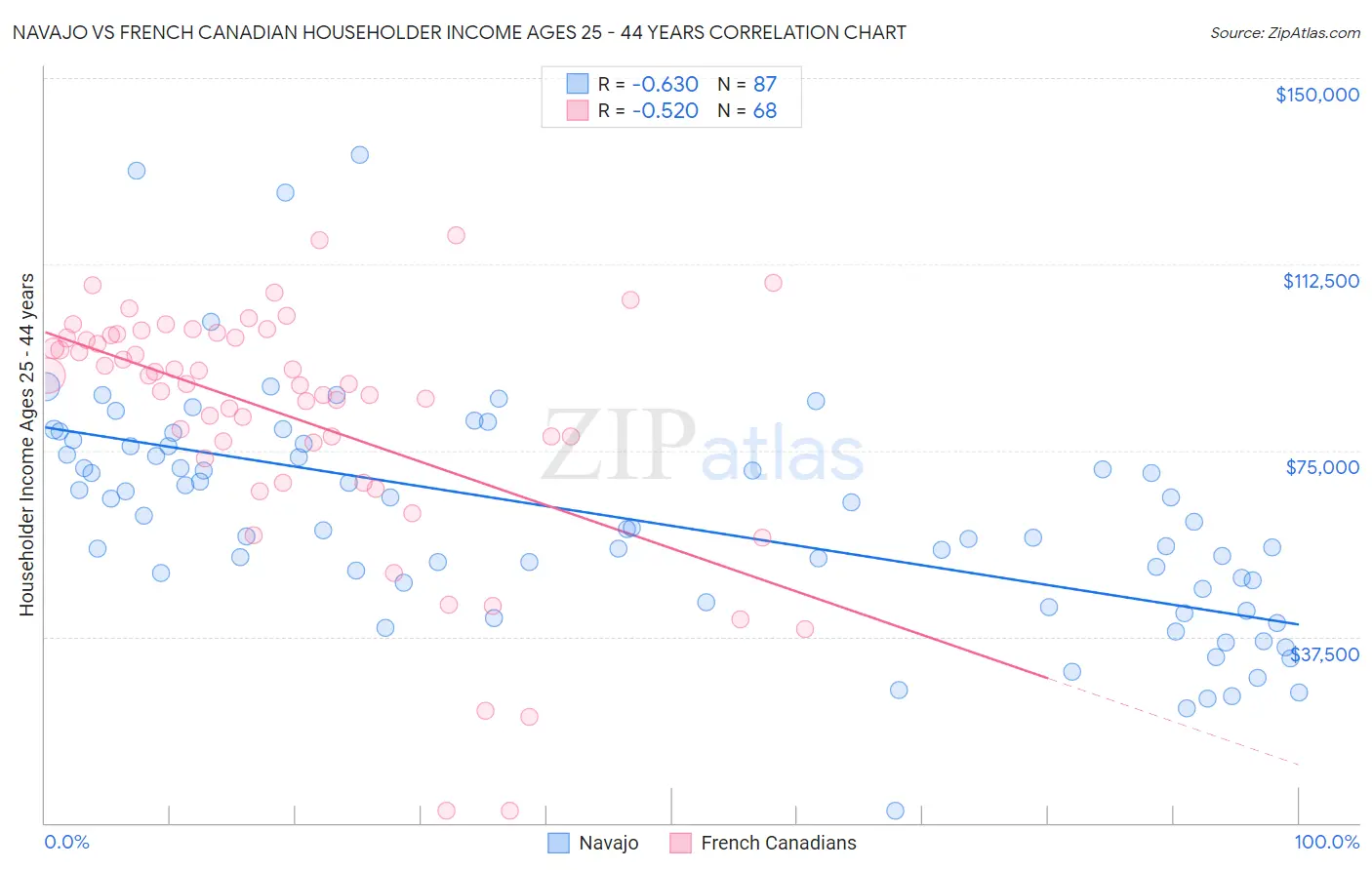 Navajo vs French Canadian Householder Income Ages 25 - 44 years