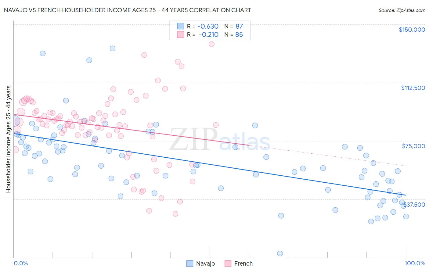 Navajo vs French Householder Income Ages 25 - 44 years
