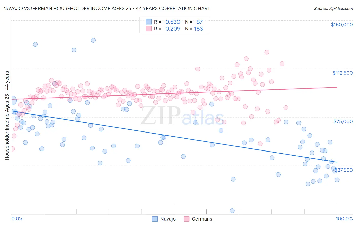 Navajo vs German Householder Income Ages 25 - 44 years