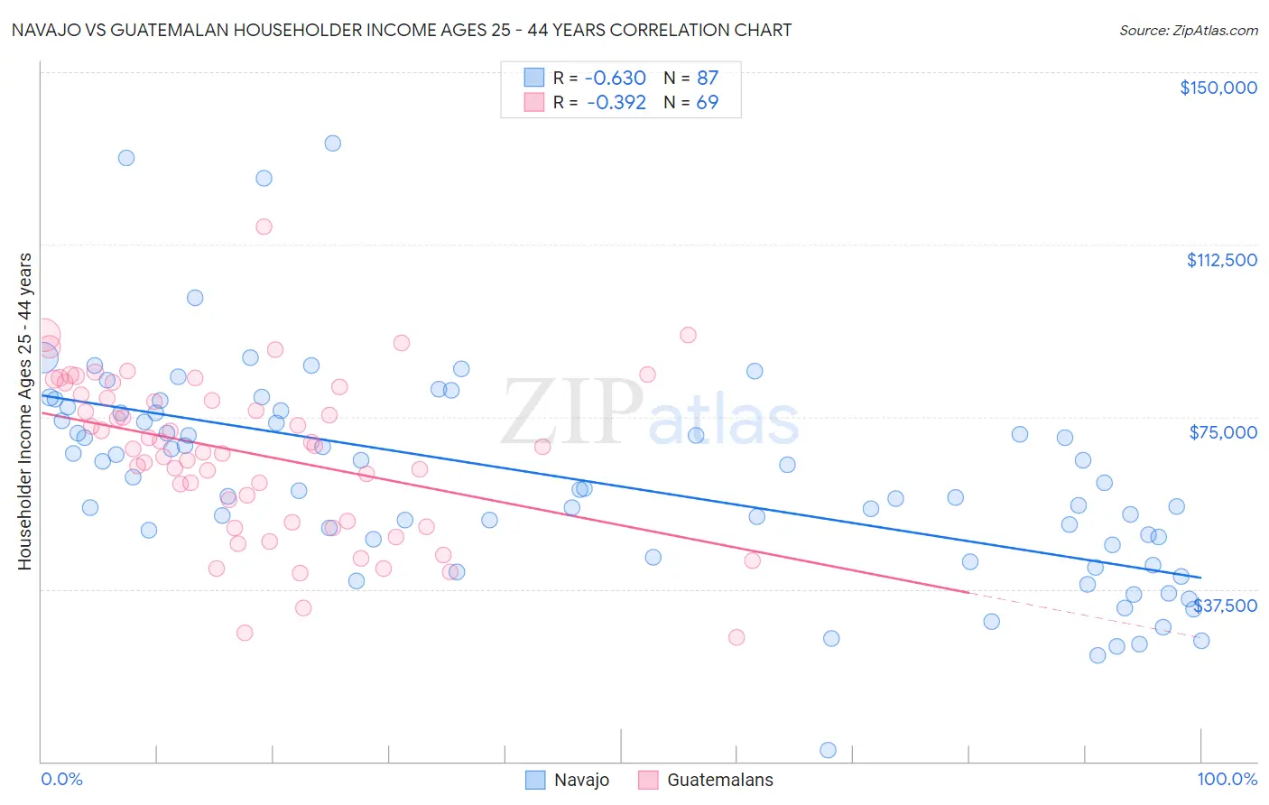 Navajo vs Guatemalan Householder Income Ages 25 - 44 years