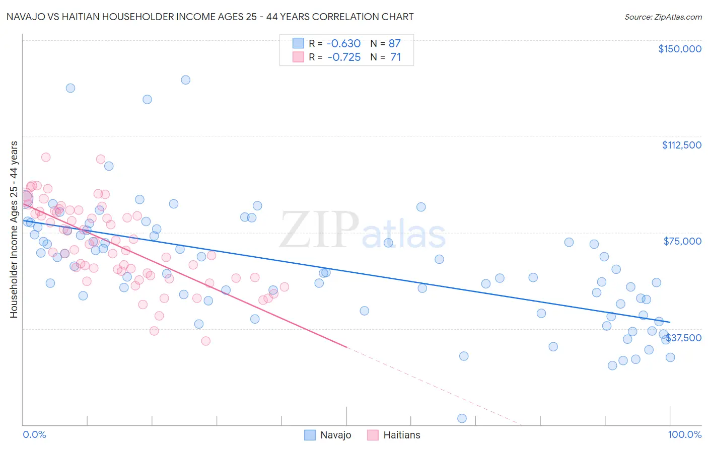 Navajo vs Haitian Householder Income Ages 25 - 44 years