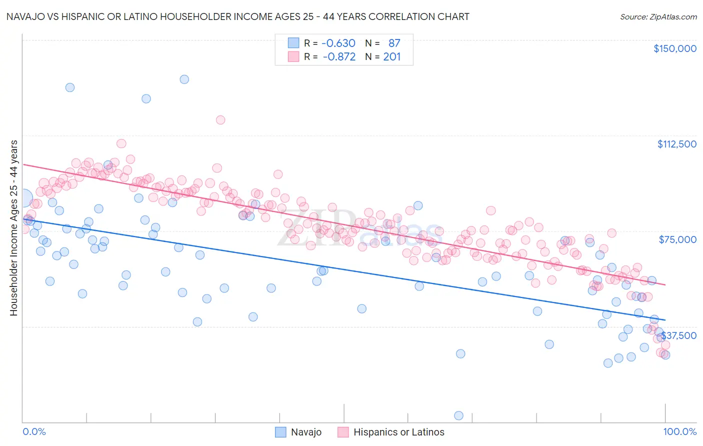 Navajo vs Hispanic or Latino Householder Income Ages 25 - 44 years