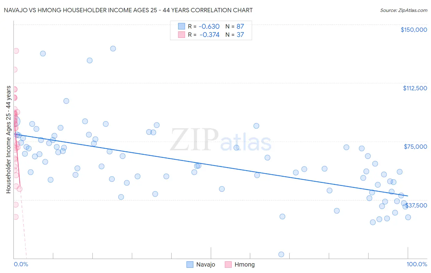 Navajo vs Hmong Householder Income Ages 25 - 44 years