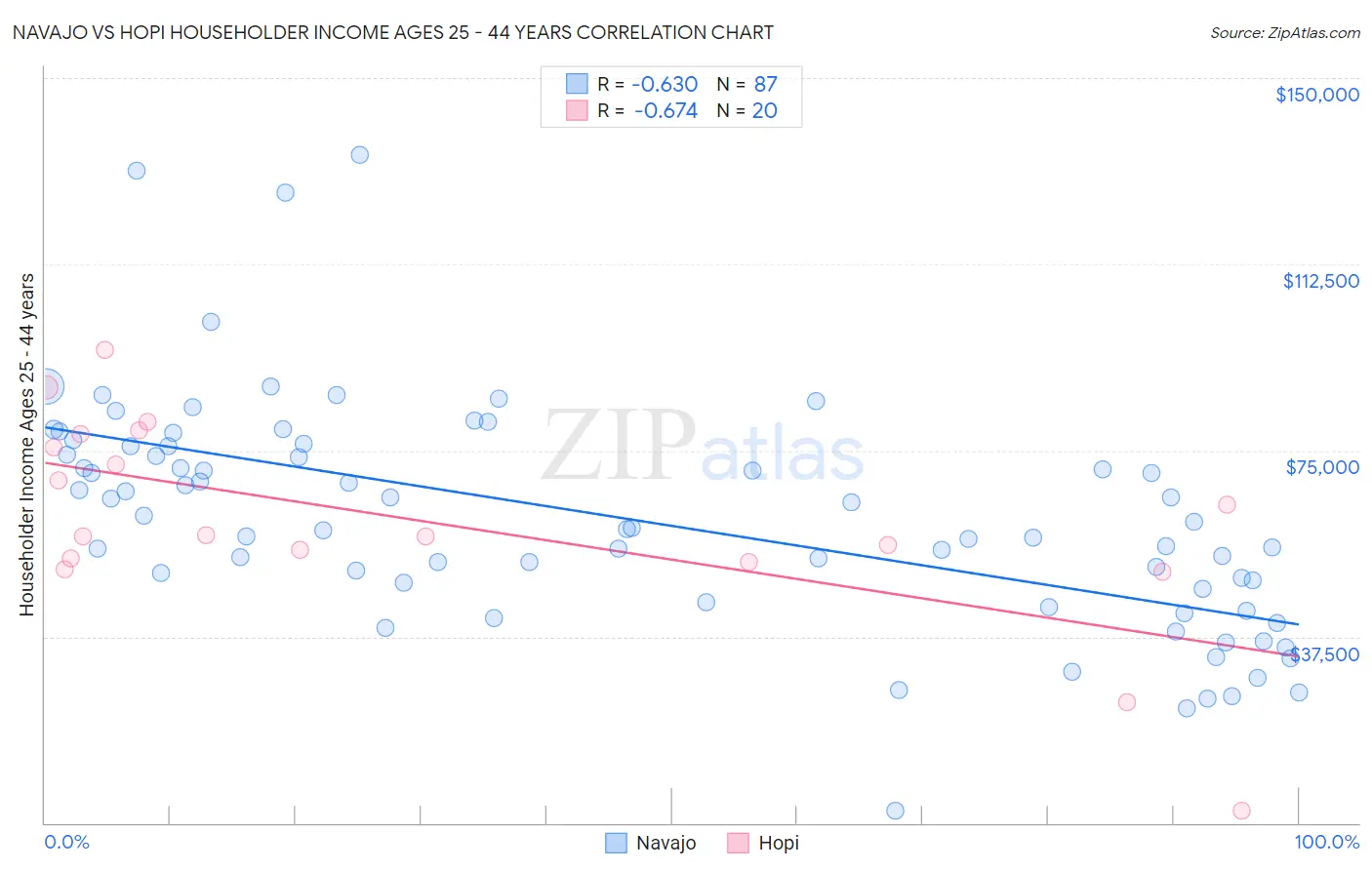 Navajo vs Hopi Householder Income Ages 25 - 44 years