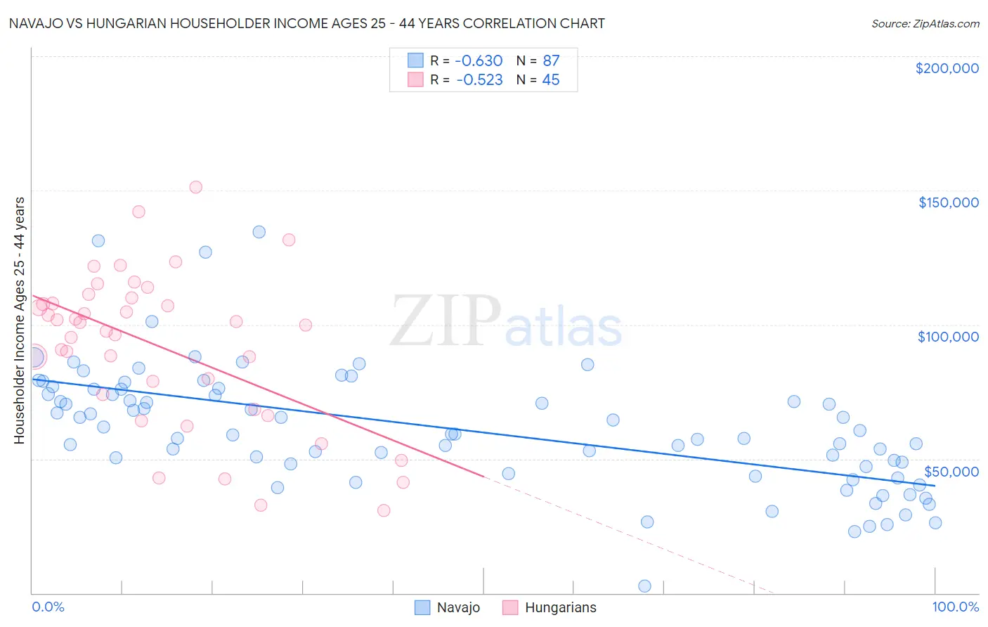 Navajo vs Hungarian Householder Income Ages 25 - 44 years