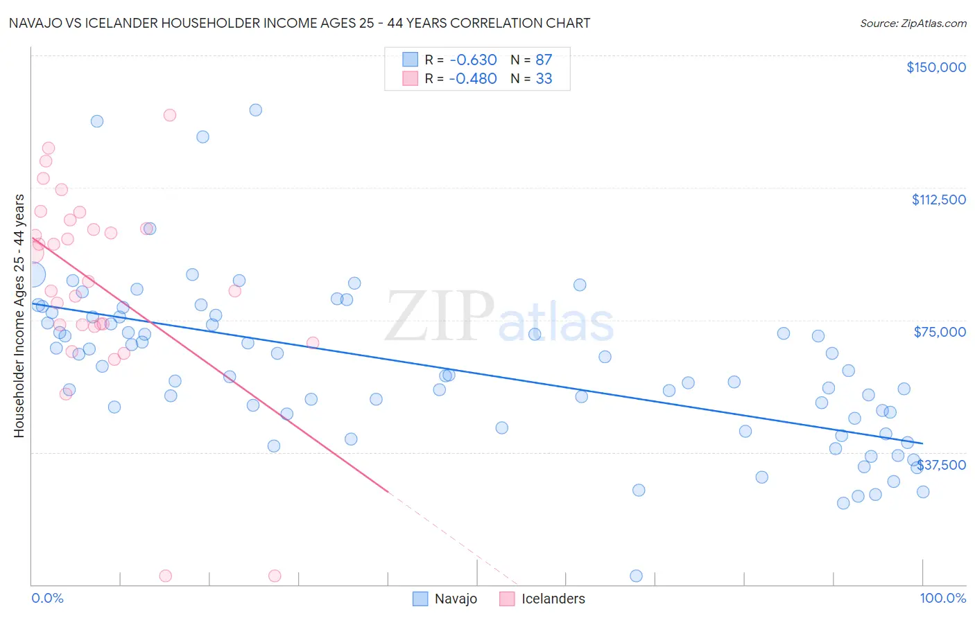 Navajo vs Icelander Householder Income Ages 25 - 44 years