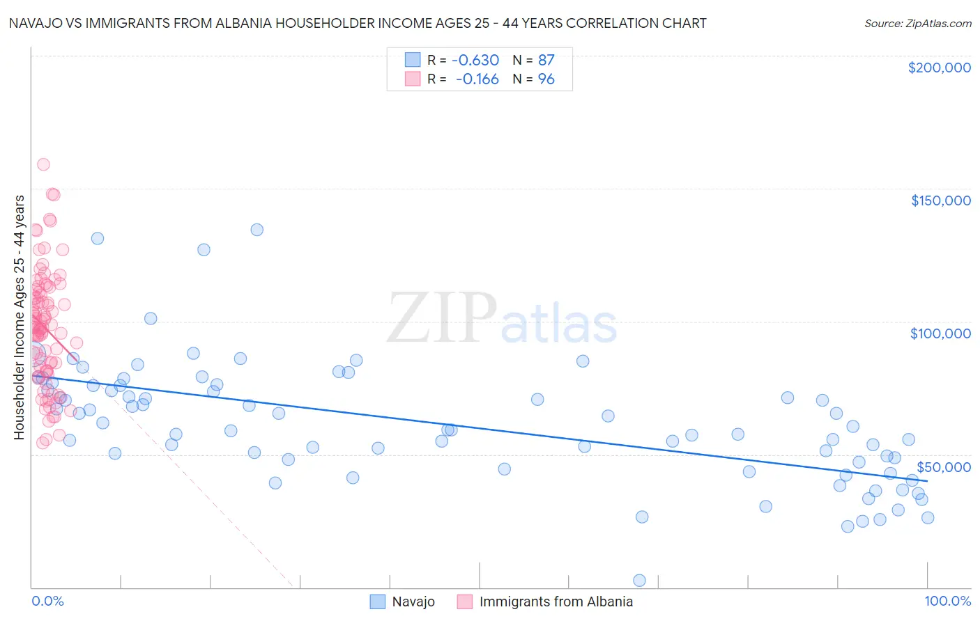 Navajo vs Immigrants from Albania Householder Income Ages 25 - 44 years