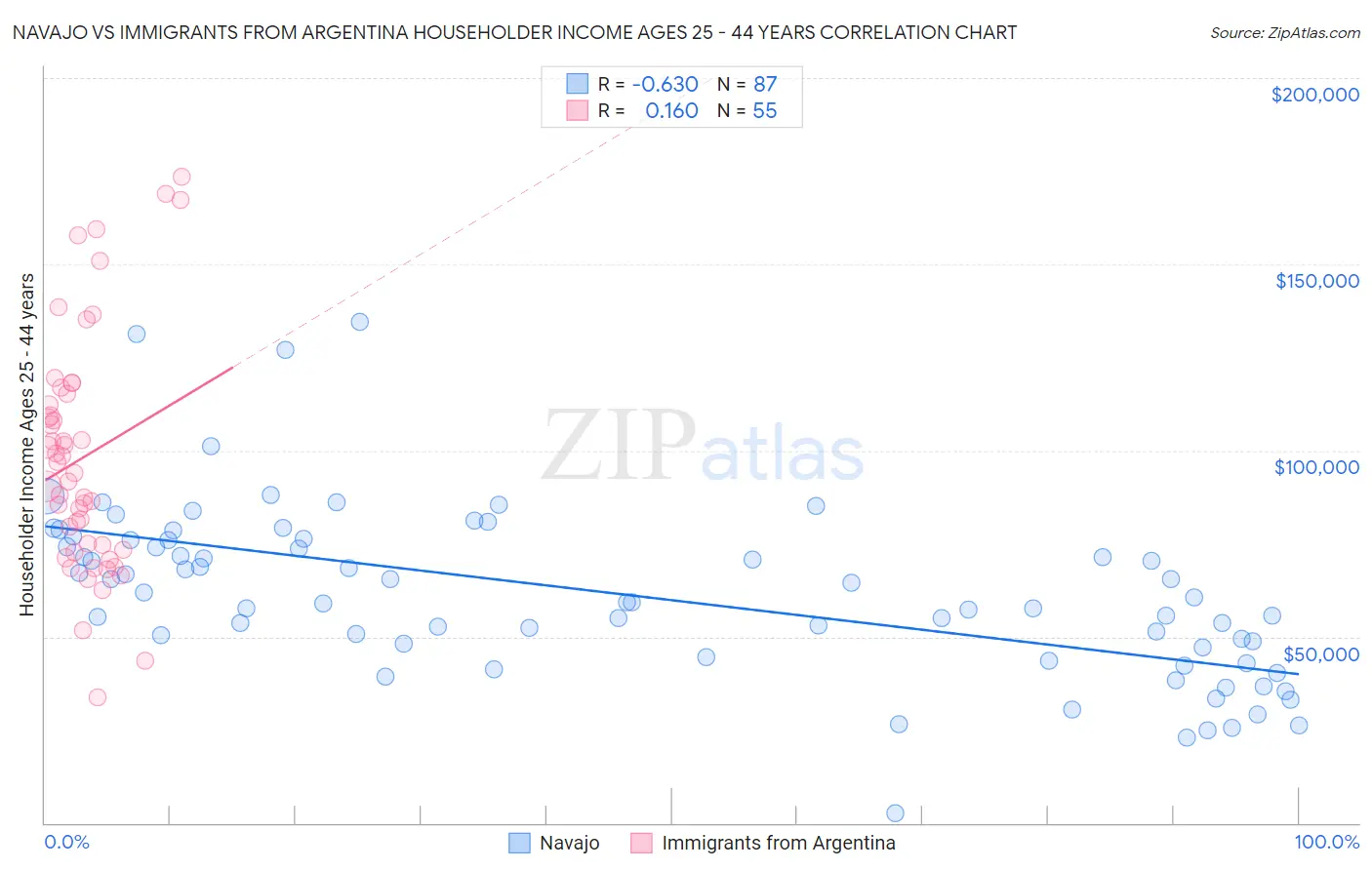 Navajo vs Immigrants from Argentina Householder Income Ages 25 - 44 years