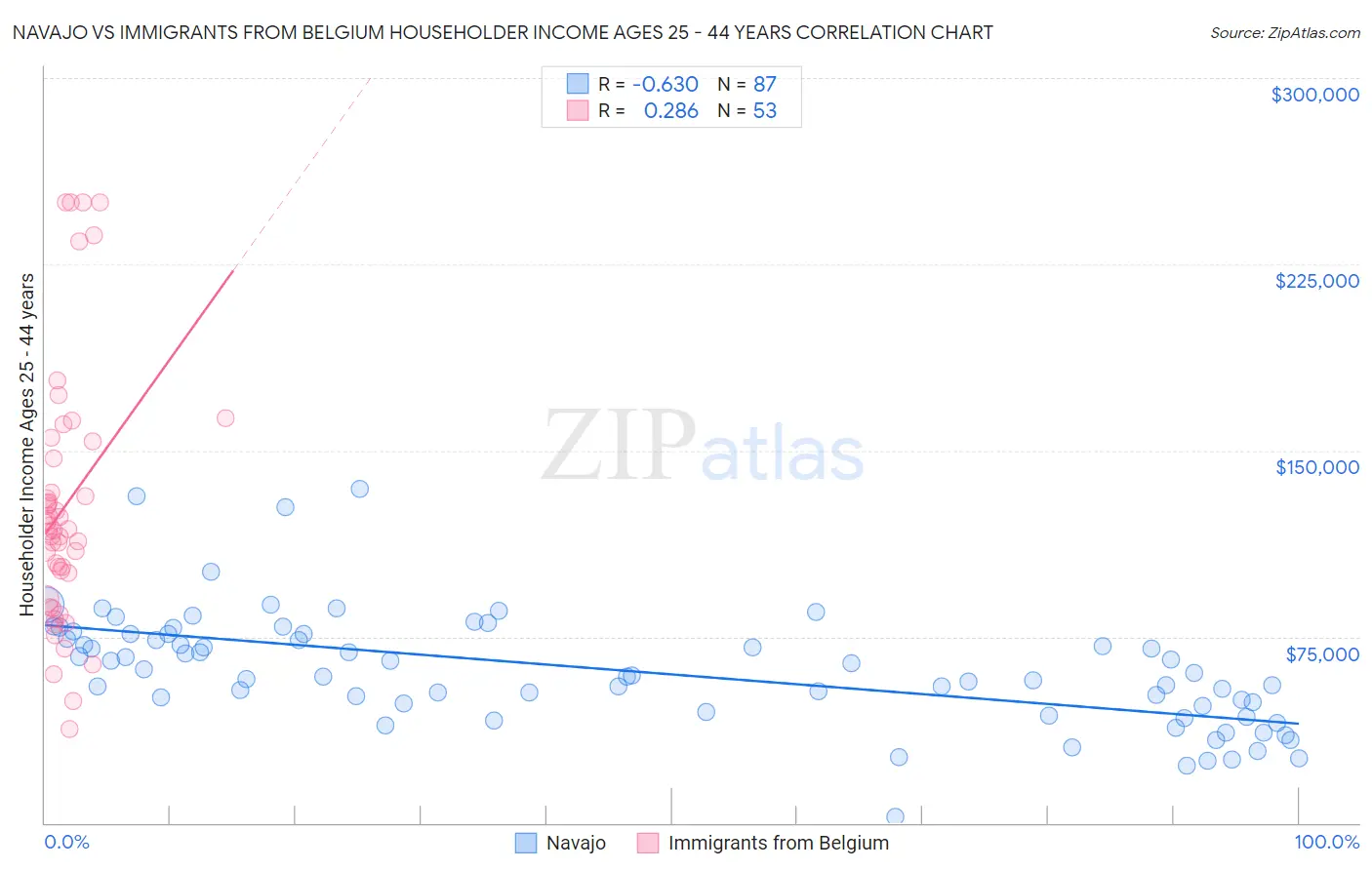 Navajo vs Immigrants from Belgium Householder Income Ages 25 - 44 years