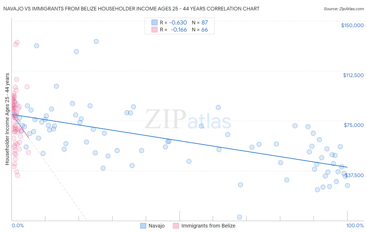 Navajo vs Immigrants from Belize Householder Income Ages 25 - 44 years