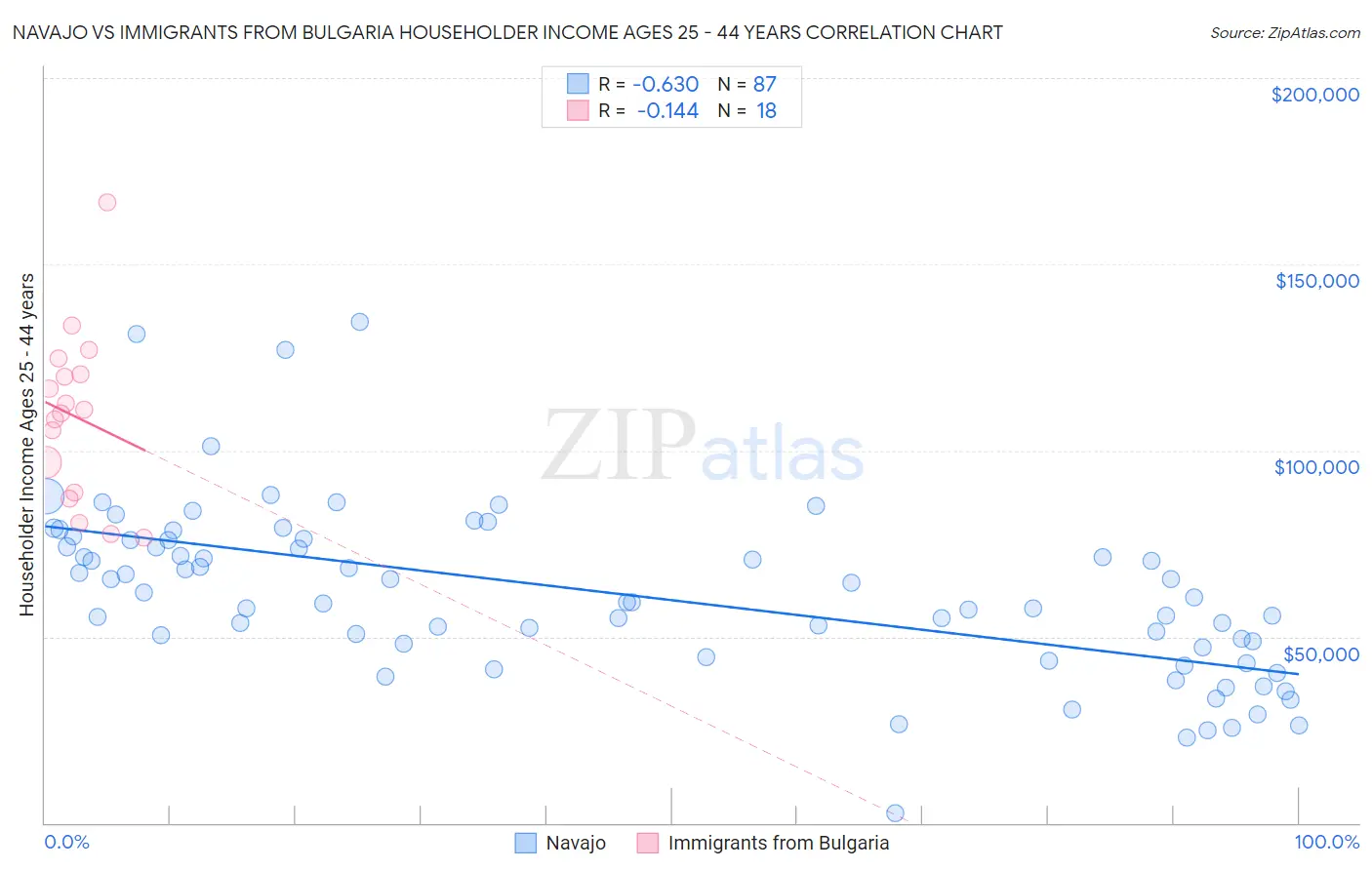 Navajo vs Immigrants from Bulgaria Householder Income Ages 25 - 44 years