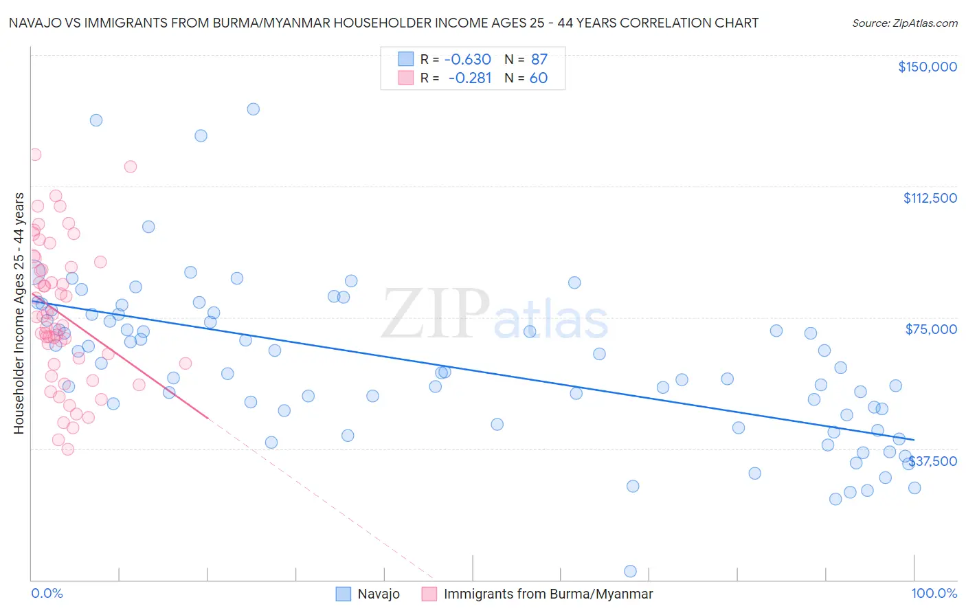 Navajo vs Immigrants from Burma/Myanmar Householder Income Ages 25 - 44 years