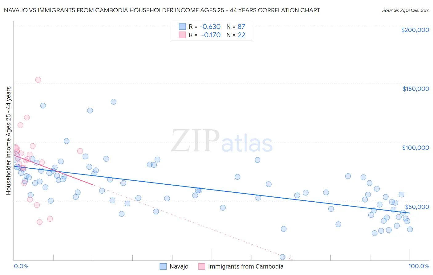 Navajo vs Immigrants from Cambodia Householder Income Ages 25 - 44 years