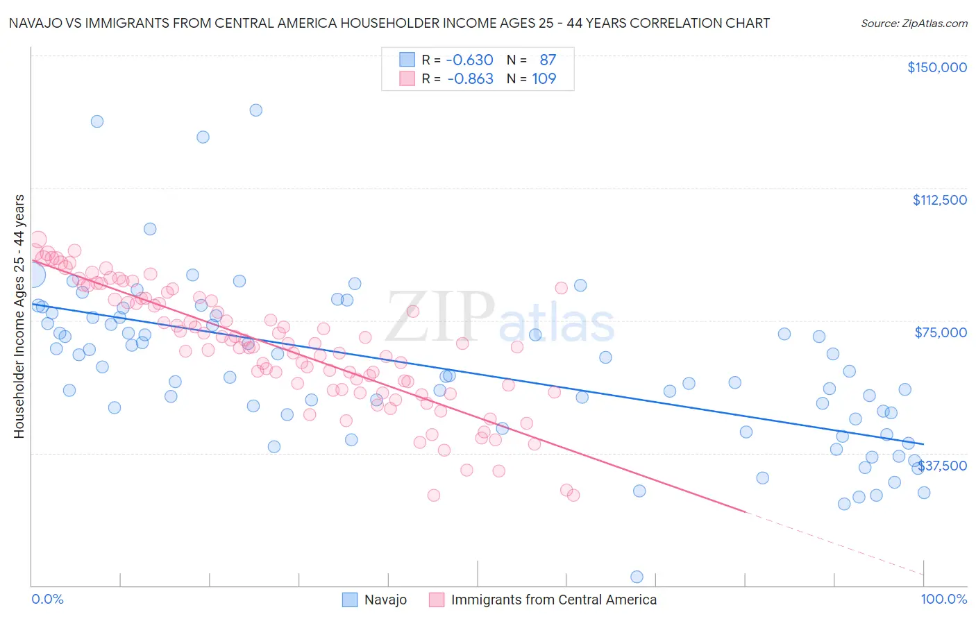 Navajo vs Immigrants from Central America Householder Income Ages 25 - 44 years