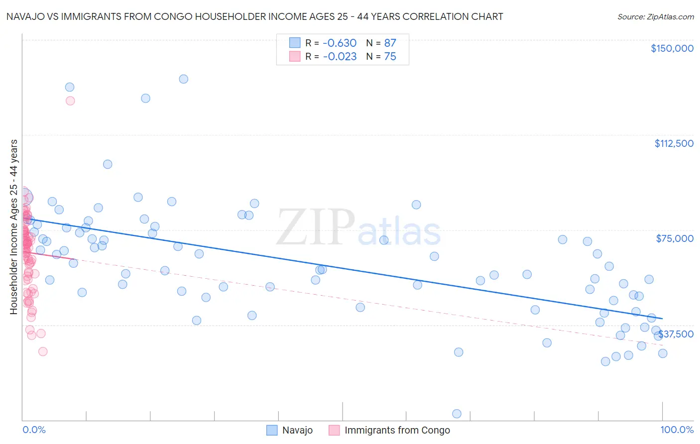 Navajo vs Immigrants from Congo Householder Income Ages 25 - 44 years