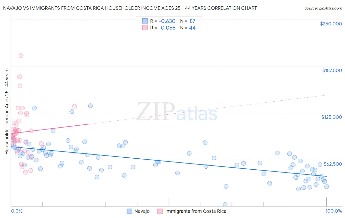 Navajo vs Immigrants from Costa Rica Householder Income Ages 25 - 44 years